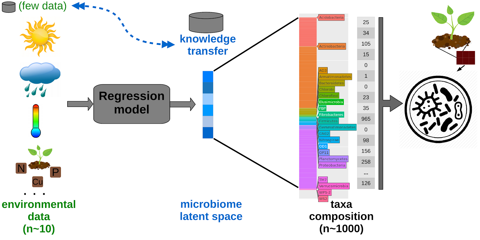 microbiome autoencoder to predict taxa from mapping features